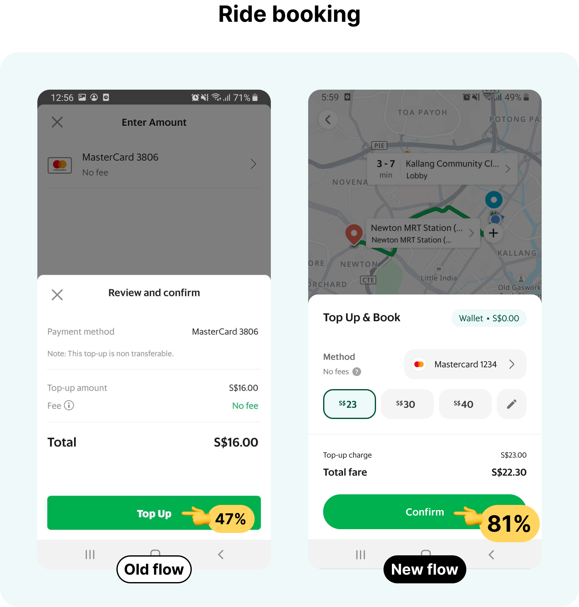 81% of riders complete a top up and booking